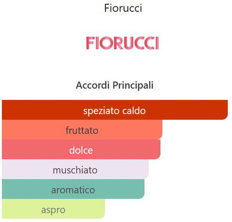 profumo donna Eau de Toilette Fiorucci Morris KISSES OF FIRE natural spray 100 ml