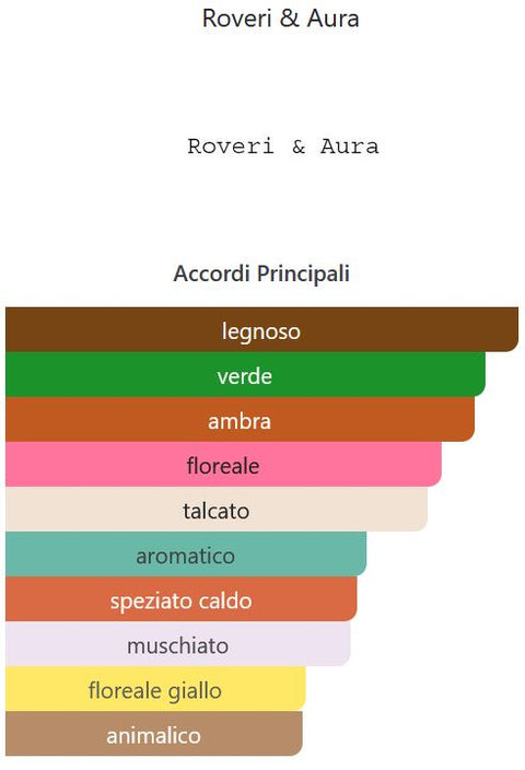 profumo donna Eau de Parfum Roveri & Aura VALENTINA DI GUIDO CREPAX concentrè natural spray 25 ml