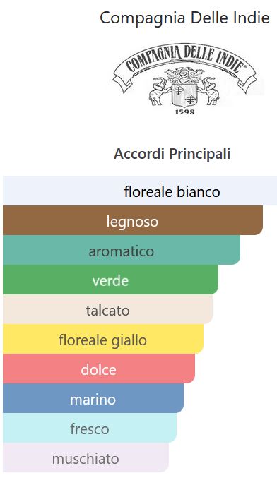 profumo Eau de Toilette for Woman I Ragazzi della Compagnia delle Indie 1958 DONNA natural spray 100 ml